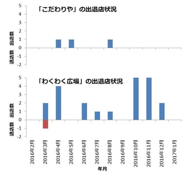 【SCGATE】こだわりや・わくわく広場出退店状況