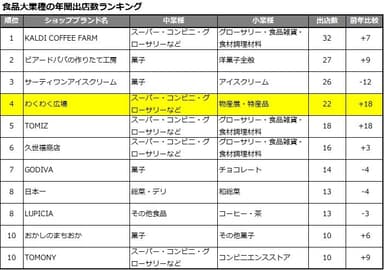 【SCGATE】食品大業種の年間出店数ランキング