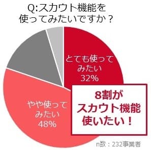 スカウト機能を使ってみたいかについてのアンケート