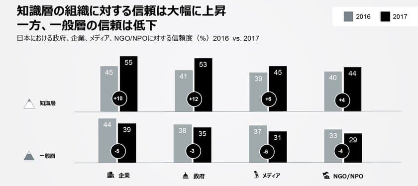 日本は悲観大国を脱することができるのか？
信頼の格差は拡大し、未来に対する希望も持てない