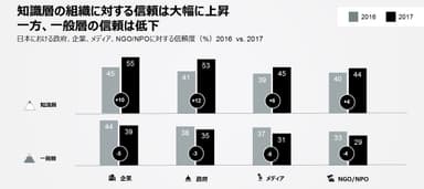 知識層の組織に対する信頼は大幅に上昇　一方、一般層の信頼は低下