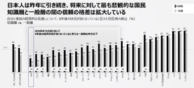 日本人は昨年に引き続き、将来に対して最も悲観的な国民