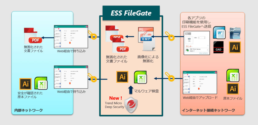 エンカレッジ・テクノロジ、ファイル受け渡し・無害化製品
「ESS FileGate」の最新バージョン 1.1を発表