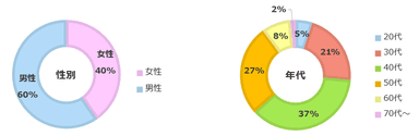 回答者属性