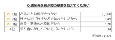 寄附先を選ぶ際の基準