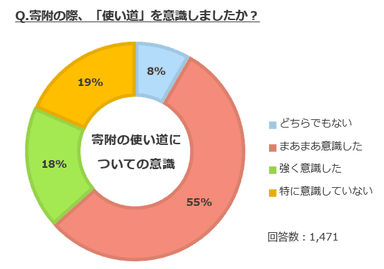 寄附の使い道についての意識