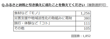 ふるさと納税により得たもの