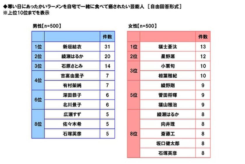 マルハニチロ調べ　
寒い日にあったかいラーメンを一緒に食べたい　
男性回答1位は「新垣結衣さん」でガッキーが3冠達成