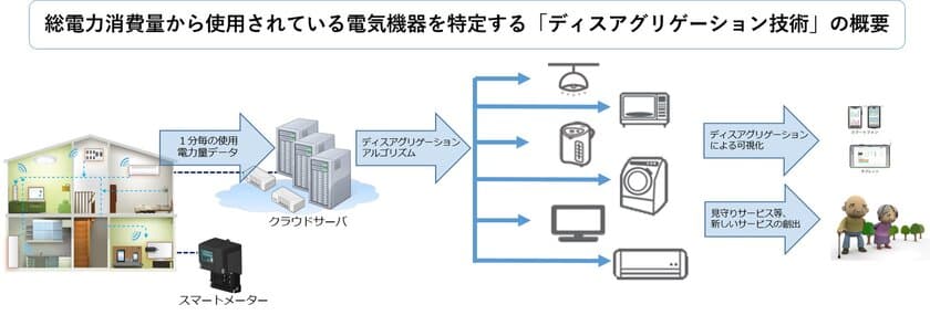 ユビキタス社、「ディスアグリゲーション」技術を
電力事業者向けに提供開始