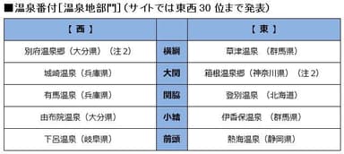 温泉番付［温泉地部門］