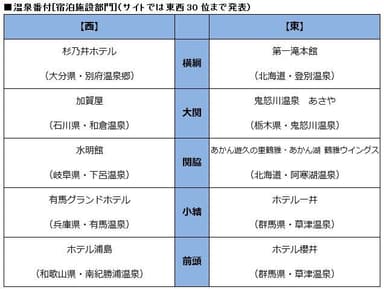 温泉番付［宿泊施設部門］