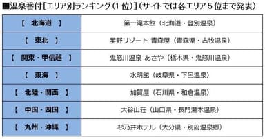 温泉番付［エリア別ランキング］