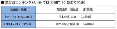 満足度ランキング