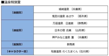 温泉特別賞