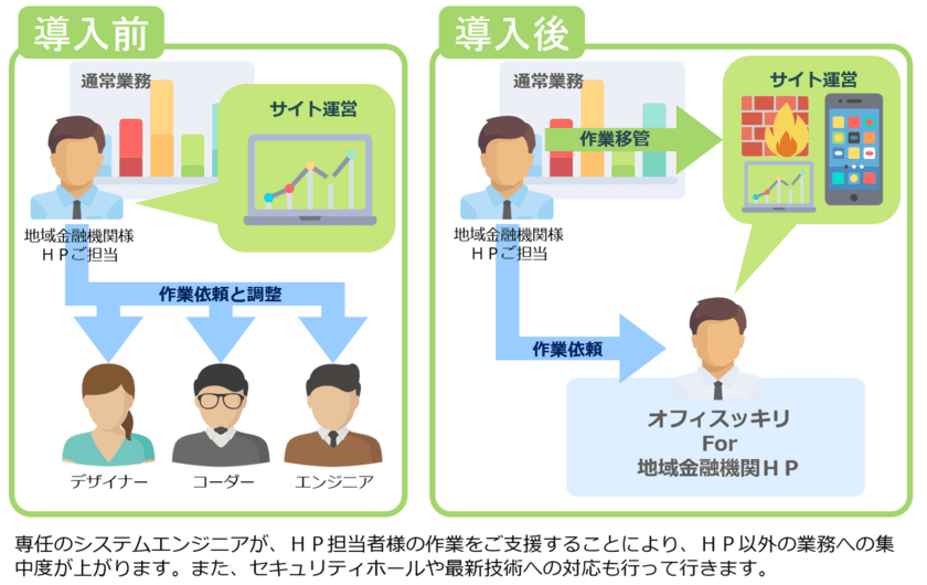 手間のかかるホームページの管理のお悩みをスッキリ解決！
【オフィスッキリ for 地域金融機関HP】2月16日提供開始