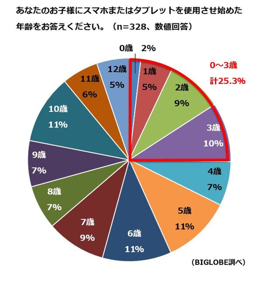 4人に1人が3歳までに、スマホデビュー　
BIGLOBEが「子育てに関するスマホ事情」を調査
～子どもがスマホを持つ家庭の8割以上はルールを設定～