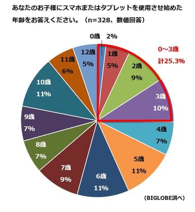 【調査結果1】子どもにスマホまたはタブレットを使用させ始めた年齢