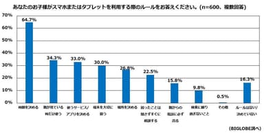 【調査結果2-2】子どもがスマホまたはタブレットを利用する際のルール