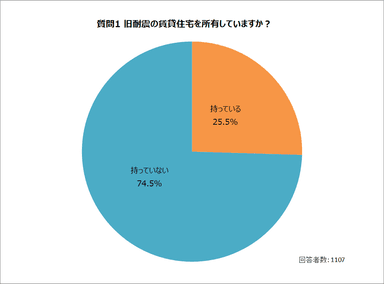 質問1：旧耐震の賃貸住宅を所有していますか？