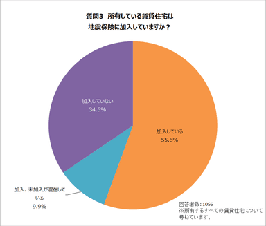 質問3：所有している賃貸住宅は地震保険に加入していますか？