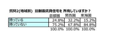 質問2(地域別)：旧耐震賃貸住宅を所有していますか？