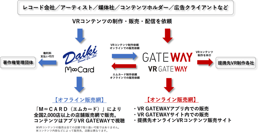 ダイキサウンド「M∞CARD(エムカード)」による
VRコンテンツ販売を開始