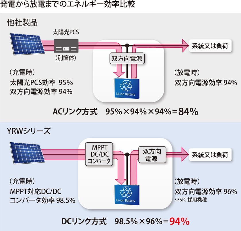 系統出力変動対策用蓄電システムを新開発
～離島など小規模からメガソーラーまで
短周期・長周期どちらにも対応可能～