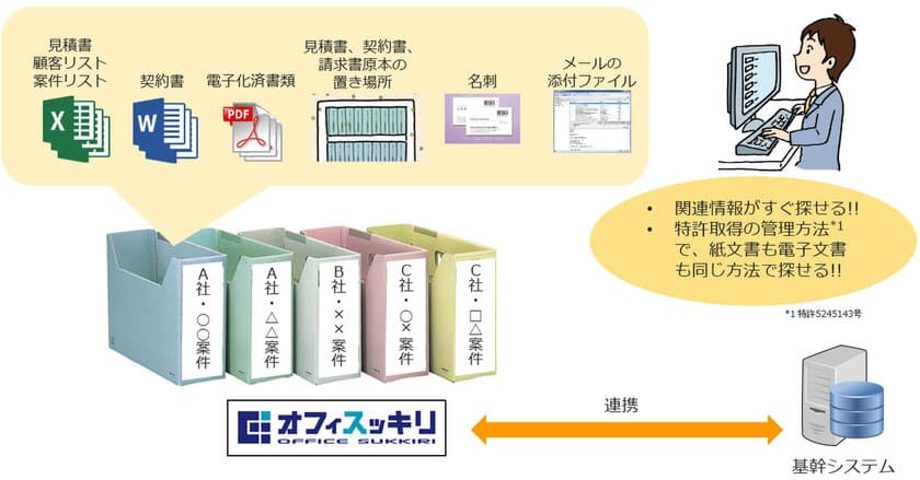 ITと「プロの手」で探しモノをなくす
【オフィスッキリ】を4月6日に販売開始