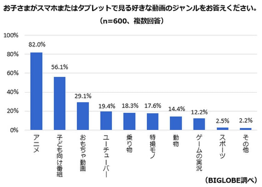 小学生の半数以上がユーチューバー動画を視聴　
BIGLOBEが「子どものスマホ動画視聴事情」を調査
～子どもに人気のユーチューバーはHIKAKINが断トツ！～