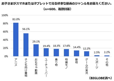 【調査結果1】子どもがスマホまたはタブレットで見る好きな動画ジャンル