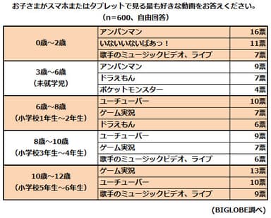 【調査結果2】子どもがスマホまたはタブレットで見る好きな動画