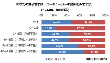 【調査結果3】子どもがユーチューバー動画をみる割合