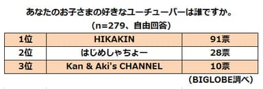 【調査結果4】子どもが好きなユーチューバー