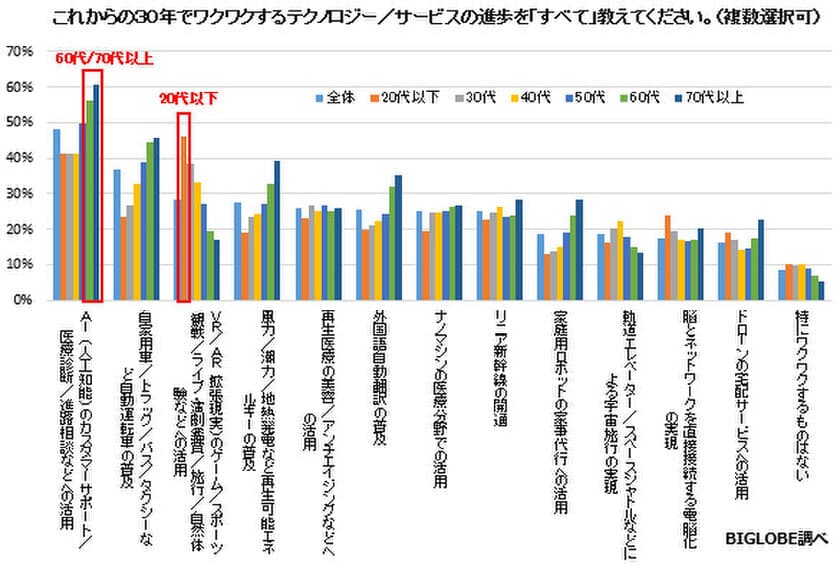 未来のテクノロジーに期待することは、
シニアは「AI」、若者は「VR／AR」　
BIGLOBEが「過去／未来30年のテクノロジー」に関する
意識を調査
～BIGLOBE 30周年記念イベントをニフティと合同開催～