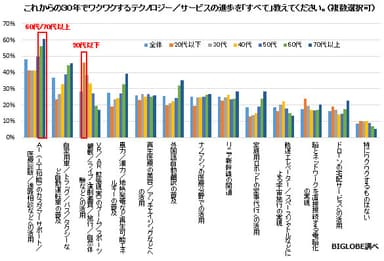 【調査結果1】これからの30年でワクワクするテクノロジー／サービス(年代別)