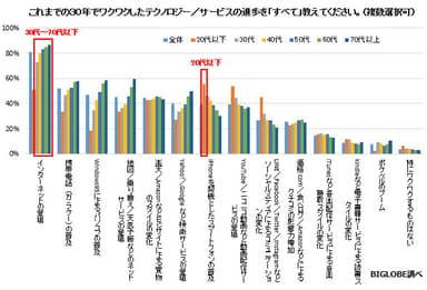 【調査結果2】これまでの30年でワクワクしたテクノロジー／サービス(年代別)