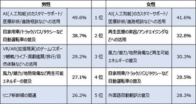 【調査結果3-1】これからの30年でワクワクするテクノロジー／サービス(男女別)