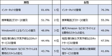 【調査結果3-2】これまでの30年でワクワクしたテクノロジー／サービス(男女別)