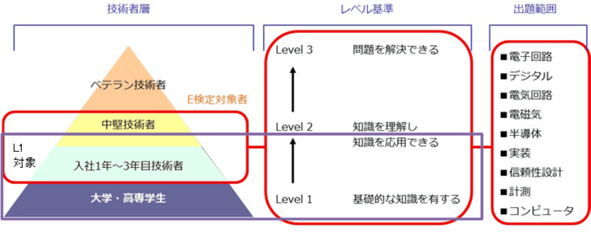 電気・電子技術者のスキルレベルを可視化する
『E検定 ～電気・電子系技術検定試験～』に
若手技術者向け「レベル1エントリー試験」を新しく追加