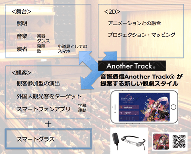 音響通信Another Track(R)が提案する新しい観劇スタイル