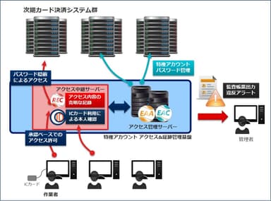 アプラスの「クレジット決済処理基幹システム」構築のイメージ