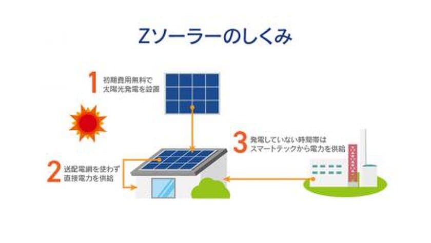 無償で太陽光発電システムを設置！自宅で発電した電気を
そのまま提供する「Zソーラー」サービスを開始