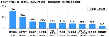 お立ち台でおもしろい選手