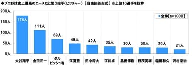 プロ野球史上最高のエースだと思う投手