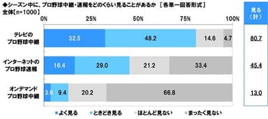 プロ野球中継を見る頻度