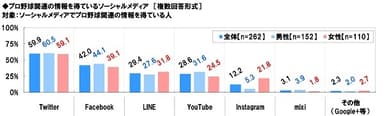 プロ野球関連情報を入手しているソーシャルメディア