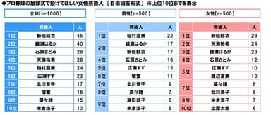 始球式で投げてほしい女性芸能人