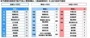 始球式で投げてほしい男性芸能人