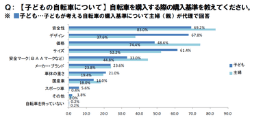 Q：【子ども用の自転車について】子ども用の自転車を購入する際の購入基準を教えてください。