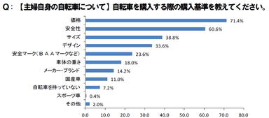 Q：【主婦自身の自転車について】自転車を購入する際の購入基準を教えてください。